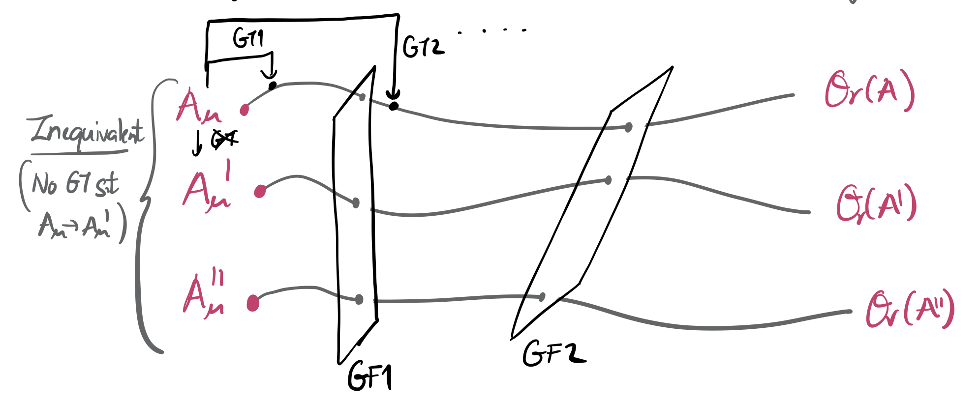 Gauge orbits and gauge-fixing surfaces